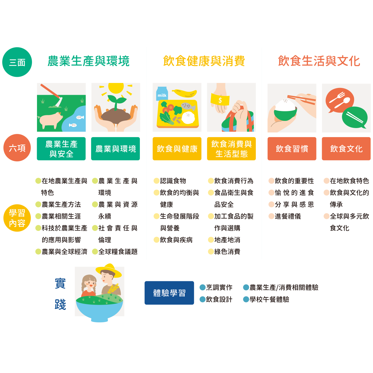 食農教育三面六向