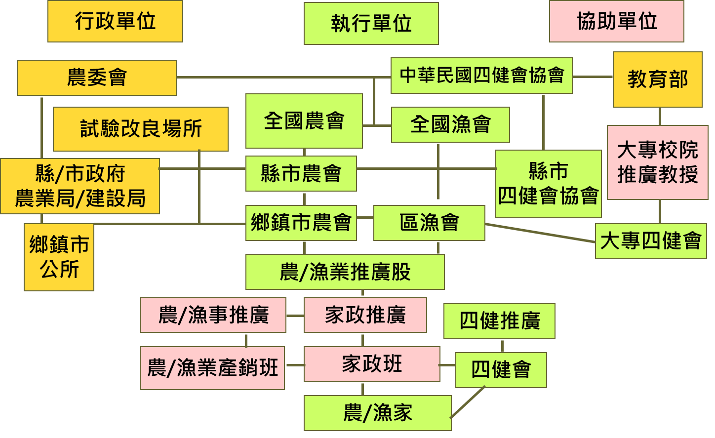 四健推廣體系圖